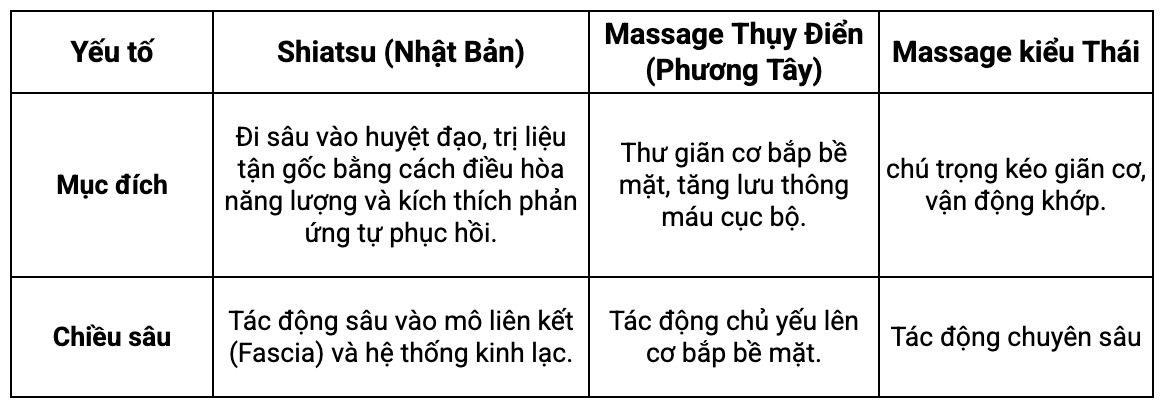 Kỹ thuật khác biệt: Phân biệt Shiatsu với các phương pháp khác